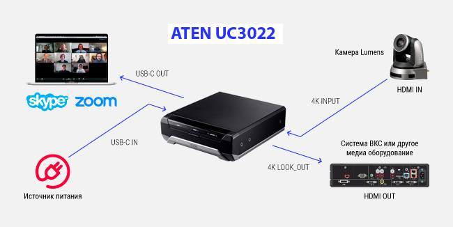 Комплект VC-BC602 + Aten-UC3022