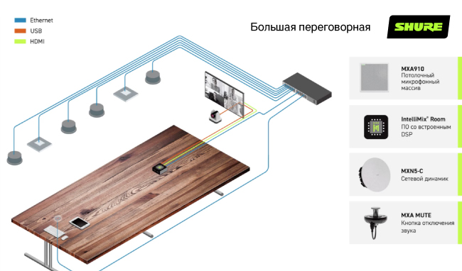 Shure Microflex Ecosystem для большой переговорной комнаты Shure Microflex Ecosystem для большой переговорной комнаты