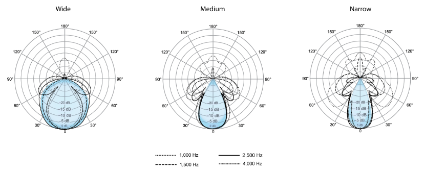 Снимок экрана Shure MXA910 Lobes - Polar