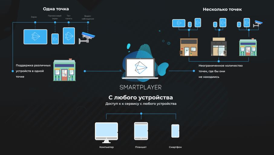 smartplayer - платформа Digital Signage