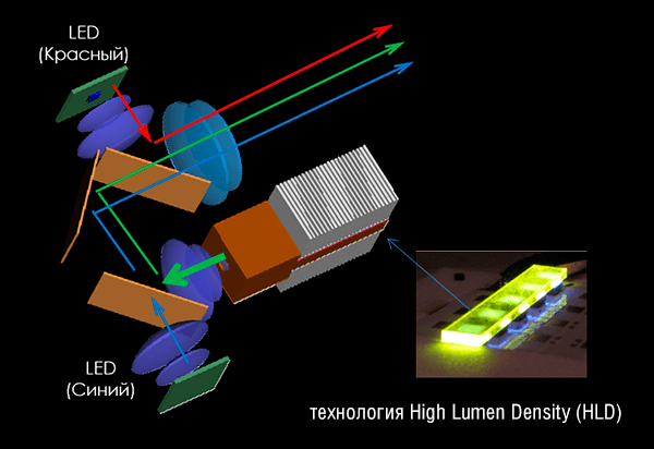 Технология HLD для проекторов Hitachi