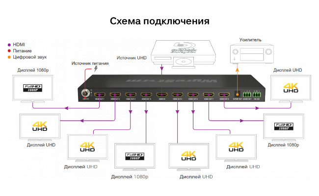 Новинка для розничной торговли: интеллектуальный разветвитель WyreStorm 1:8