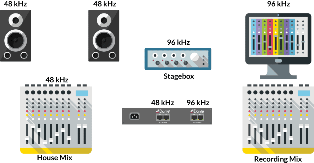 5 сценариев применения бридж-устройств Dante, фото-6