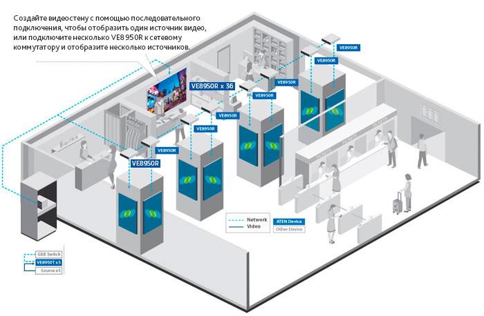 Создайте видеостену с помощью последовательного подключения, чтобы отобразить один источник видео, или подключите несколько VE8950R к сетевому коммутатору и отобразите несколько источников