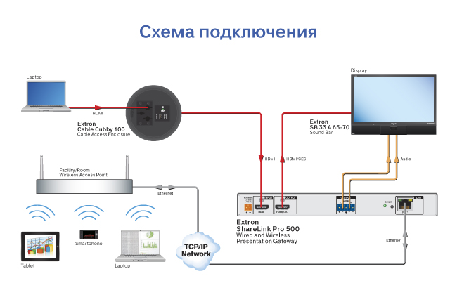 Extron ShareLink Pro 500, схема подключения