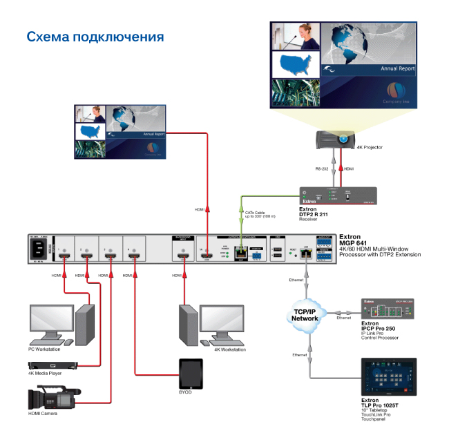 Скалирующий многооконный видеопроцессор Extron MGP 641