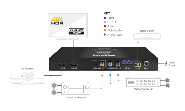 Новый продвинутый 4K HDMI масштабатор WyreStorm