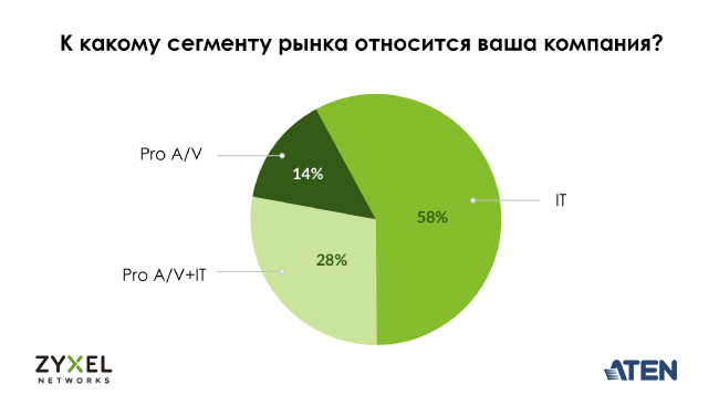 К какому сегменту рынка относится ваша компания?