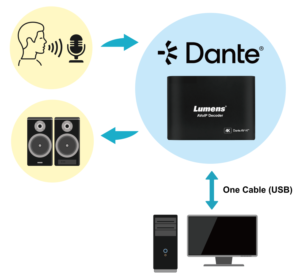 Lumens_OIP-N60D Двунаправленное аудио Dante