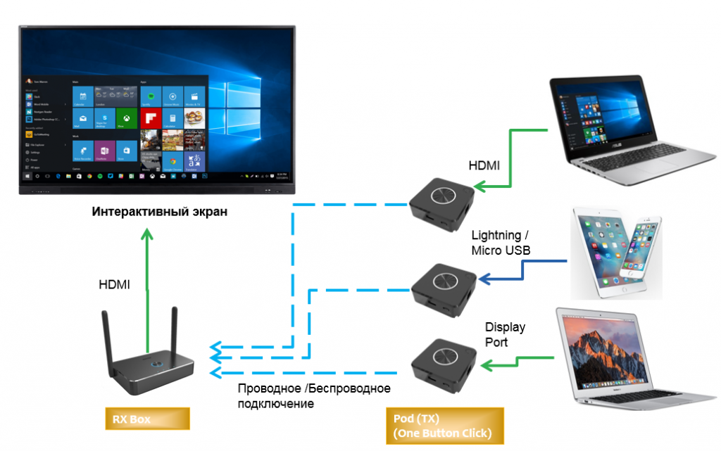 TapShare схема подключения системы для переговорной комнаты