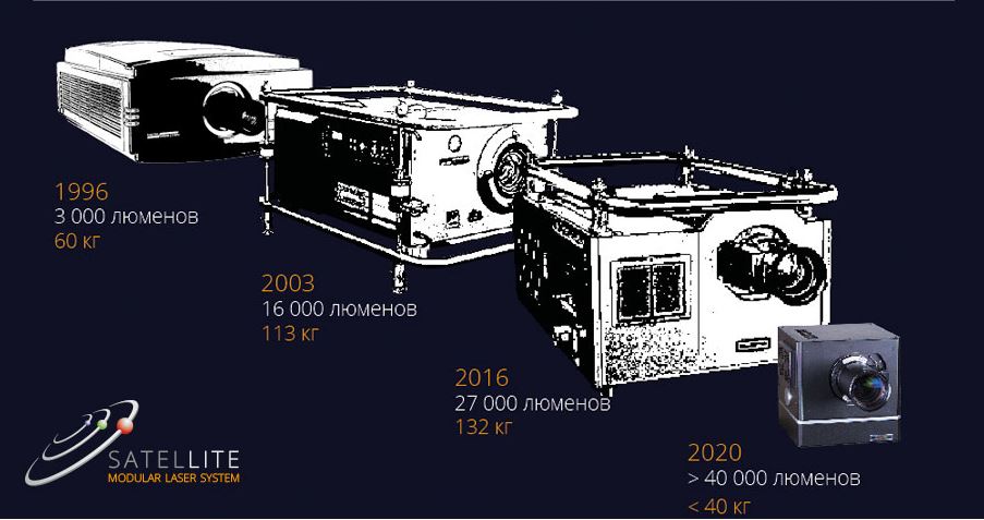 модульная лазерная проекционная система Satellite MLS