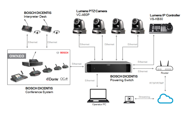 Lumens IP PTZ поддерживаются конференц-системами Bosch. Схема подключения. Lumens IP PTZ поддерживаются конференц-системами Bosch. Схема подключения.
