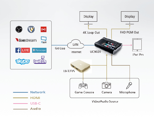 Многофункциональная конструкция объединяет в одном корпусе возможность захвата видео 1080p, потоковый кодер, видеокоммутатор, видеоконвертер, видеоразветвитель и микшер звука, а также упрощает рабочий процесс производства видео.