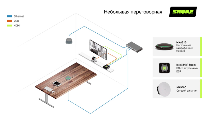 Shure Microflex Ecosystem для небольшой переговорной комнаты Shure Microflex Ecosystem для небольшой переговорной комнаты