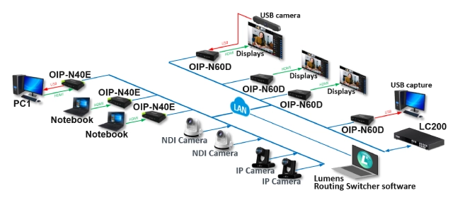 Lumens ускоряет переход к AV по IP с новым приложением для маршрутизации, фото-4