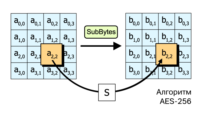 Алгоритм шифрования AES-256 
