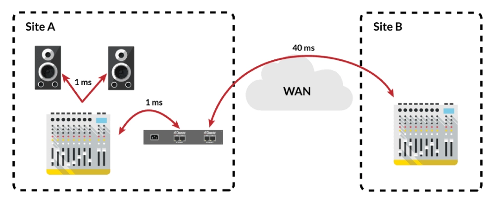5 сценариев применения бридж-устройств Dante, фото-2