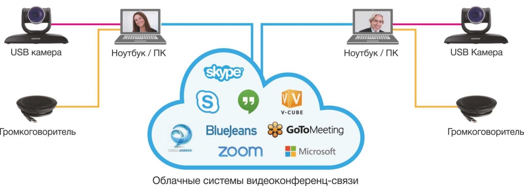 VC-B20UA Подключение системы видеоконференции