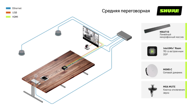 Shure Microflex Ecosystem для средней переговорной комнаты Shure Microflex Ecosystem для средней переговорной комнаты