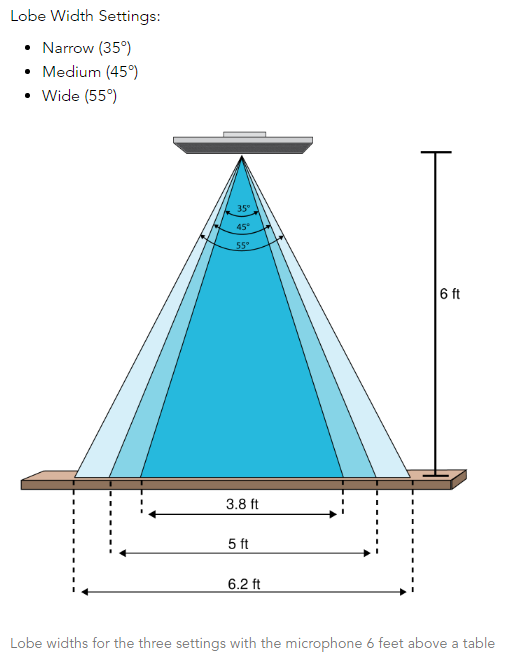 Снимок экрана Shure MXA910 Lobes