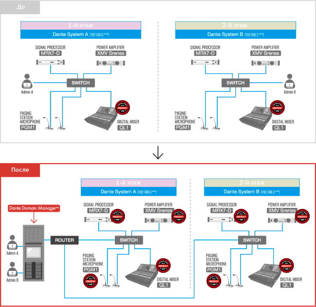 Новость: Yamaha MTX/MRX/XMV/PGM1 теперь поддерживают Dante Domain Manager