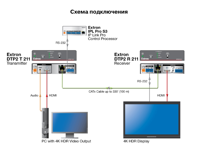 HDCP 2.2-совместимый приёмник Extron DTP2 нового поколения с разрешением 4K/60 4:4:4 доступен для заказа