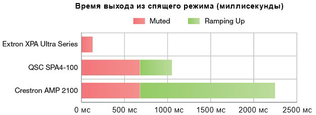 extron - Быстрый выход из спящего режима